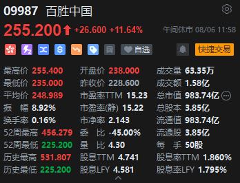 港股午评：恒指涨0.46%恒生科指涨0.89%！教育股大幅反弹，粉笔涨超11%，新东方涨超10%，百胜中国涨超11%