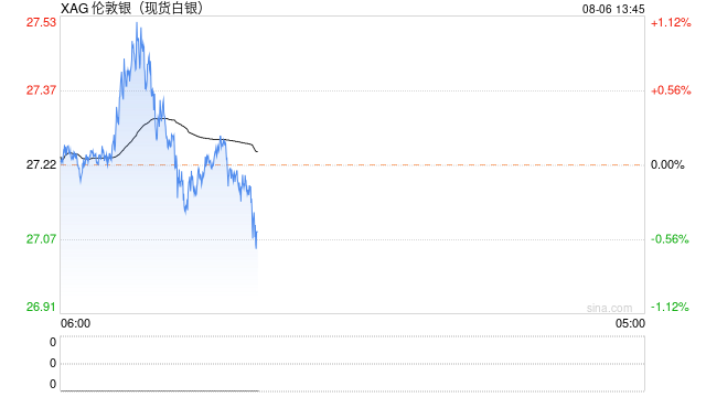 白银整体看跌，守不住200日均线恐下看24.30美元！  第1张