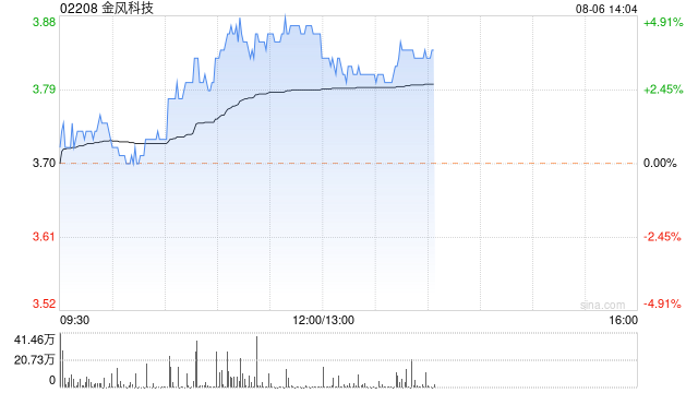 金风科技早盘涨超4% 公司海风机组交付有望实现高速增长