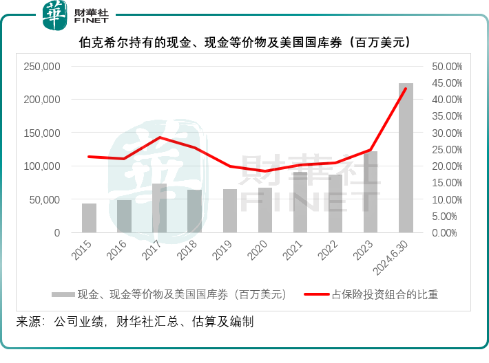 跌市中现金为王？巴菲特“蒙对了”  第3张