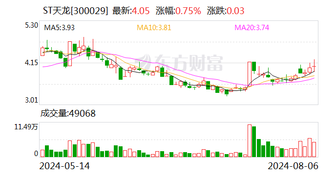 ST天龙：公司控股股东1400万股股票可能被司法强制执行