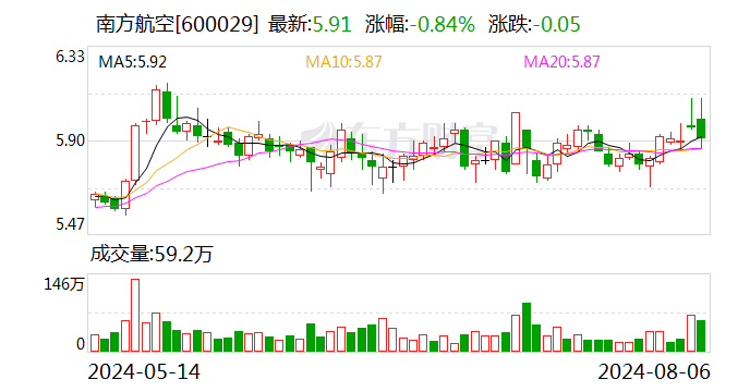 南方航空8月6日大宗交易成交3132.30万元