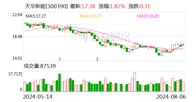 天华新能：上半年净利同比降39.26% 拟变更回购股份用途并注销