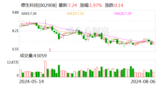 德生科技：控股股东拟减持公司股份不超1279.62万股