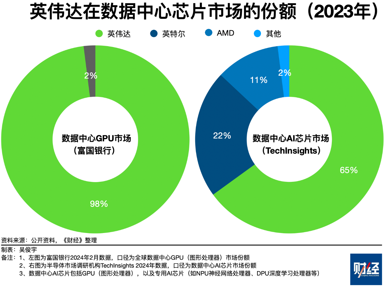 英伟达的两个现实麻烦，被反垄断和延迟出货