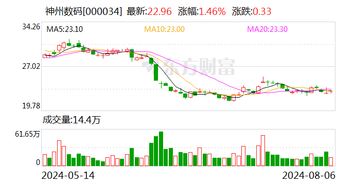 神州数码：子公司中标中国移动新型智算中心采购项目 投标报价为191.17亿元