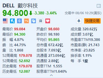 美股异动｜戴尔跌超3.4% 推进销售团队重组并成立AI相关新团队