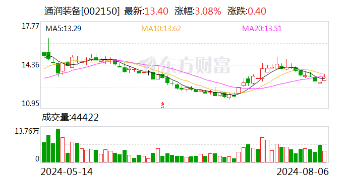 通润装备：股东拟减持不超1.5%公司股份