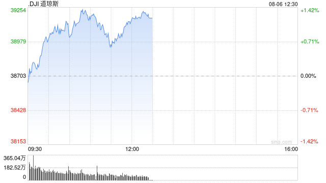 早盘：美股继续上扬 道指上涨270点
