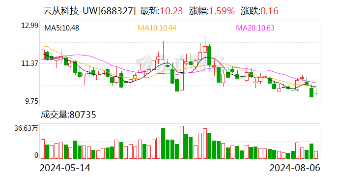 云从科技：8月22日召开2024年第二次临时股东大会