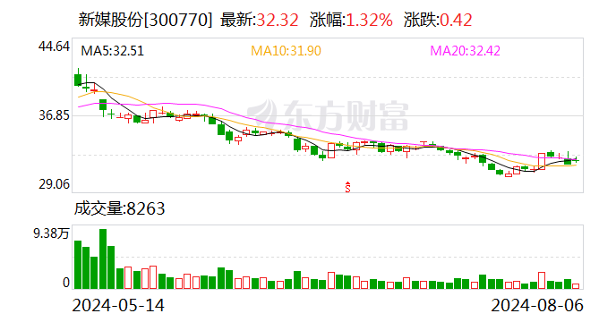 新媒股份：拟使用5000万元至10000万元回购股份