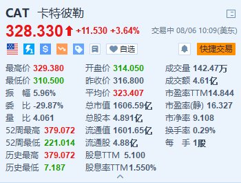 卡特彼勒涨超3.6% Q2调整后每股收益超预期