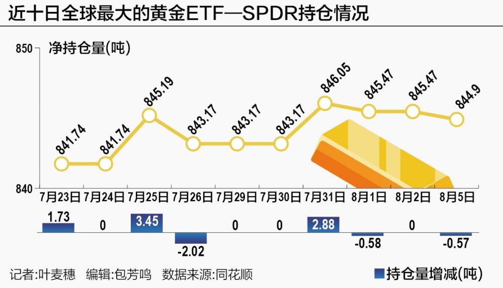 疯狂避险抛售一切 黄金被“误杀”？