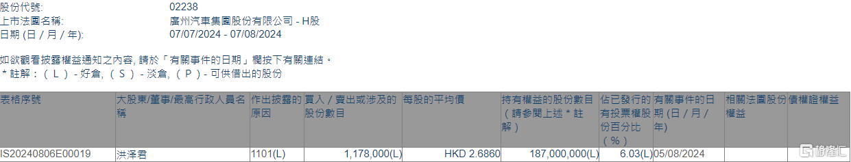 广汽集团(02238.HK)获股东洪泽君增持117.8万股