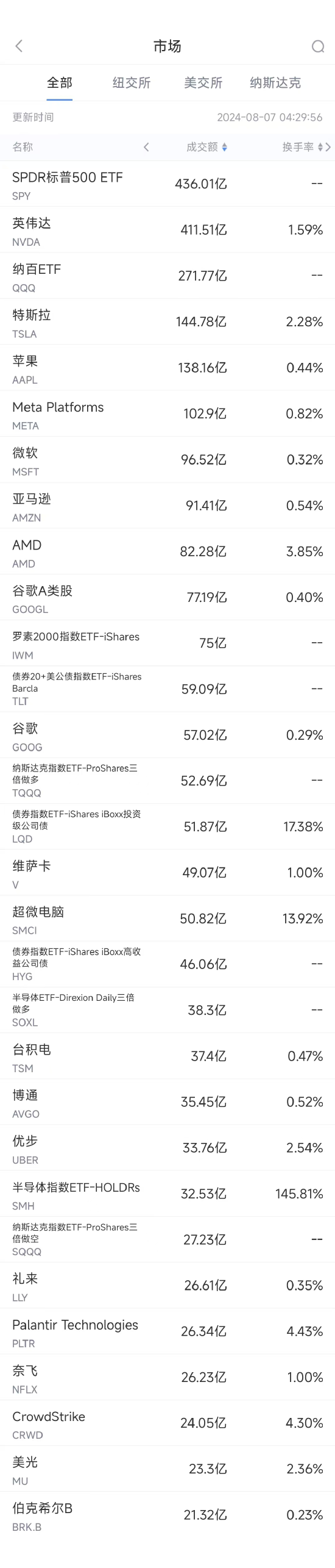 8月6日美股成交额前20：特斯拉在中国召回超168万辆汽车