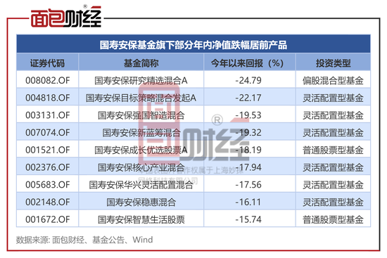 国寿安保基金：新产品募集失败，18只产品年内净值跌逾10%  第2张