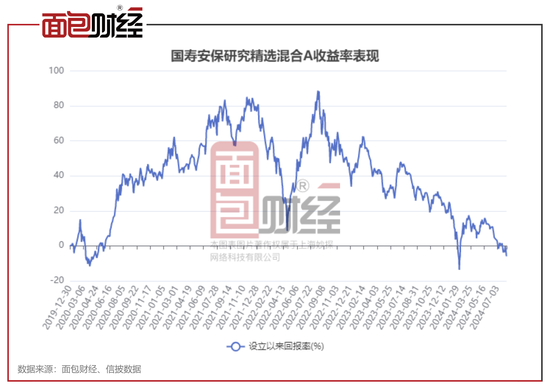 国寿安保基金：新产品募集失败，18只产品年内净值跌逾10%  第3张