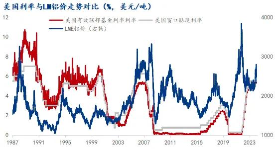 Mysteel：复盘美联储降息周期的铝价走势