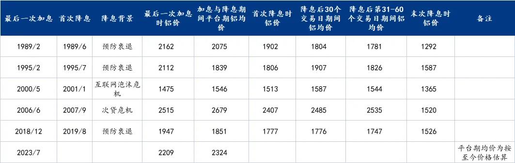 Mysteel：复盘美联储降息周期的铝价走势