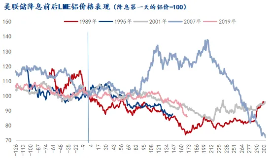 Mysteel：复盘美联储降息周期的铝价走势