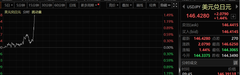 日元，突发！