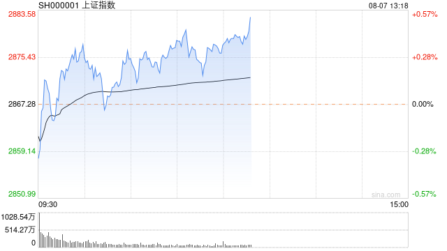 午评：沪指早盘低开高走 通信概念股掀涨停潮