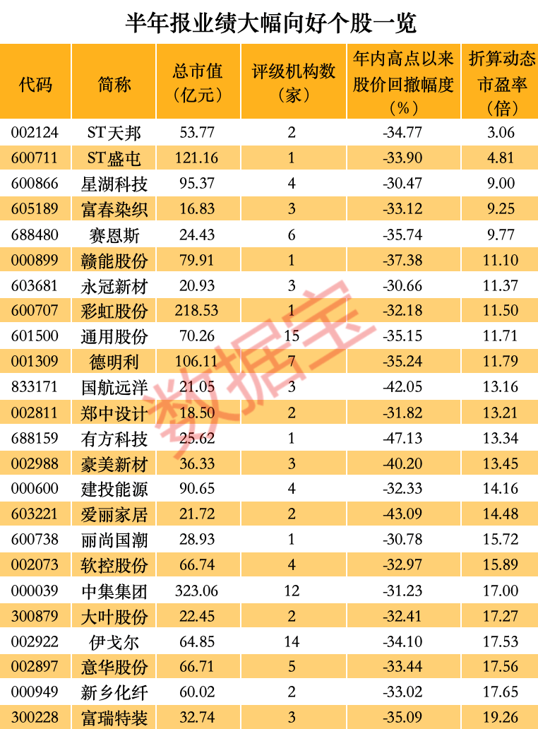 半年报业绩暴增的高回撤低估值优质股出炉，市盈率最低仅3.06倍