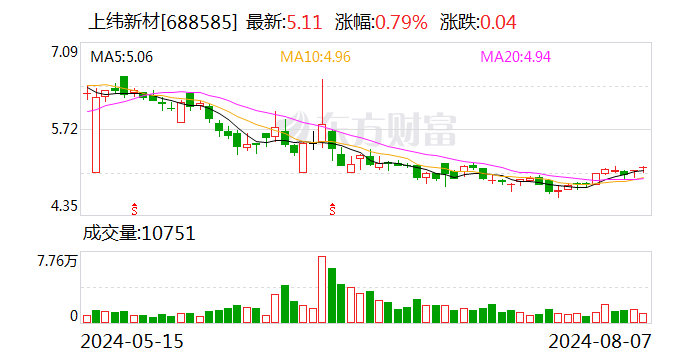 上纬新材：2024年上半年净利润同比增长39.26%