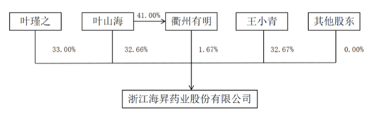 上演“史上最抠”增持的海昇药业：毛利率异常，关联交易及募资合理性存疑！  第5张