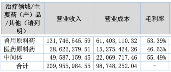 上演“史上最抠”增持的海昇药业：毛利率异常，关联交易及募资合理性存疑！  第8张