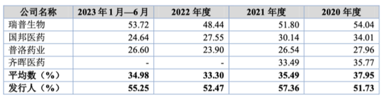 上演“史上最抠”增持的海昇药业：毛利率异常，关联交易及募资合理性存疑！  第14张