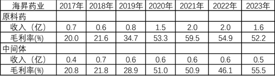 上演“史上最抠”增持的海昇药业：毛利率异常，关联交易及募资合理性存疑！  第16张