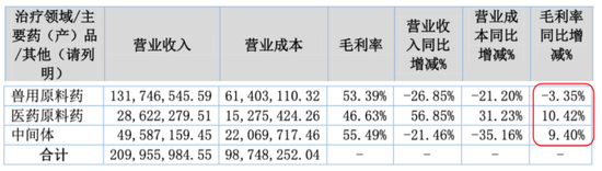 上演“史上最抠”增持的海昇药业：毛利率异常，关联交易及募资合理性存疑！  第17张