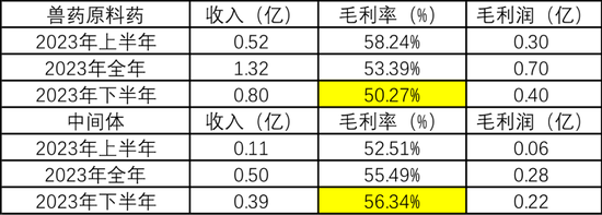 上演“史上最抠”增持的海昇药业：毛利率异常，关联交易及募资合理性存疑！  第19张