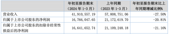 上演“史上最抠”增持的海昇药业：毛利率异常，关联交易及募资合理性存疑！  第32张