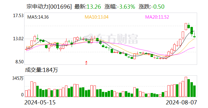 宗申动力：宗申新智造已完成第一笔重整投资款对应的隆鑫通用股份过户