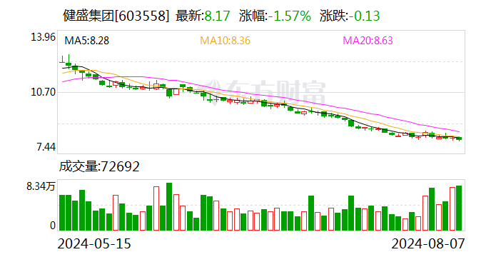 健盛集团：上半年归母净利润同比增长33.82% 拟每股派0.2元