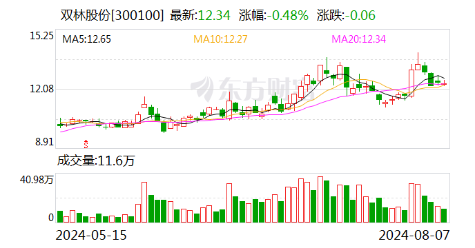 多业务线齐发力 双林股份上半年净利同比增长282.89%