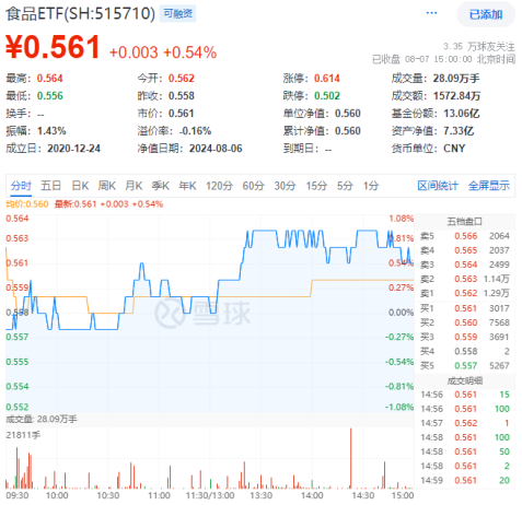 “茅五泸汾”集体收红，食品ETF（515710）连涨3日！利好频出+估值低位，布局良机或已至？