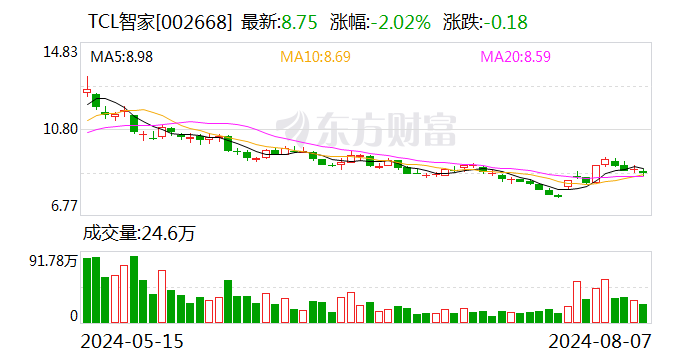 TCL智家：上半年净利润同比增长32.65%