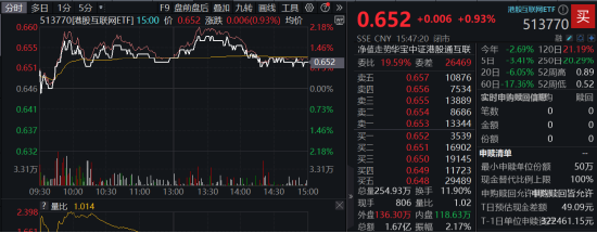 业绩预期强劲，腾讯控股盘中涨逾3%！港股互联网ETF（513770）涨近1%，机构：长期基本面修复行情有望开启