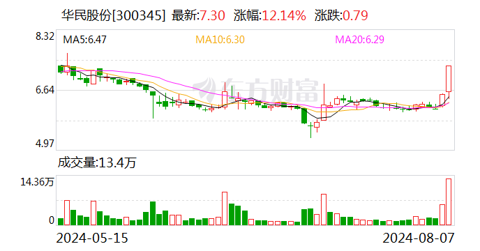 华民股份子公司增资扩股 正泰新能源拟战略入股