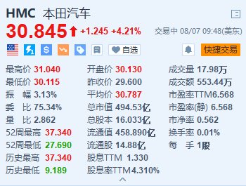 本田汽车涨超4.2% Q1销售净额及经营利润超预期 维持全年指引