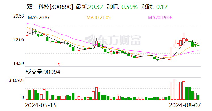 双一科技：2024年上半年归属于上市公司股东的净利润约2352.67万元