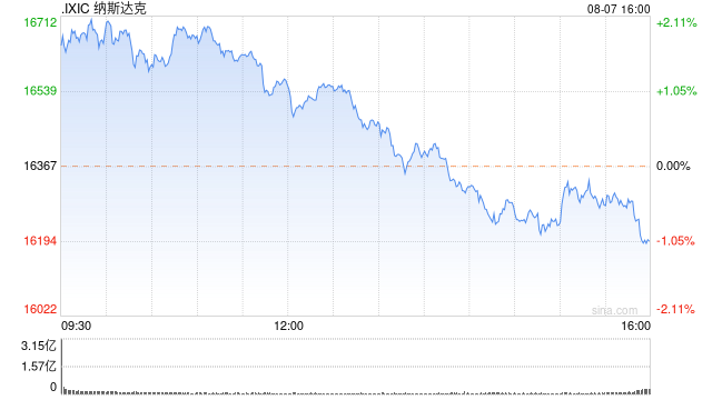 收盘：美股失去反弹动力 纳指收跌逾170点