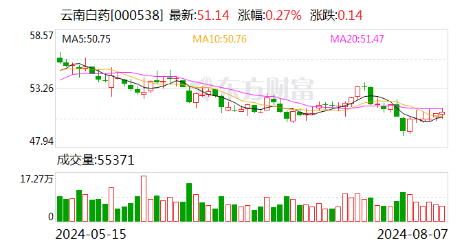 云南国资再出手！最多10亿元，计划增持A股“中药龙头”！