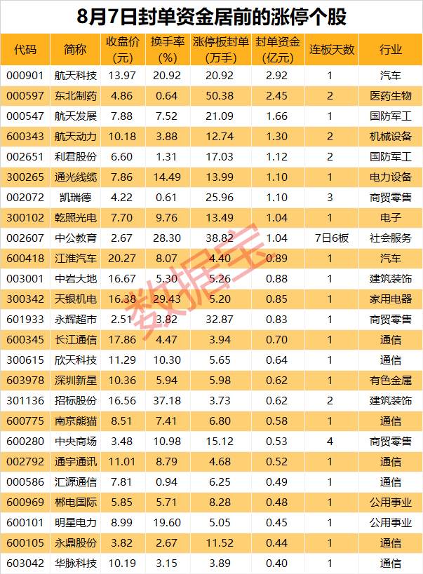 利好来袭，热门概念股封单金额近3亿元