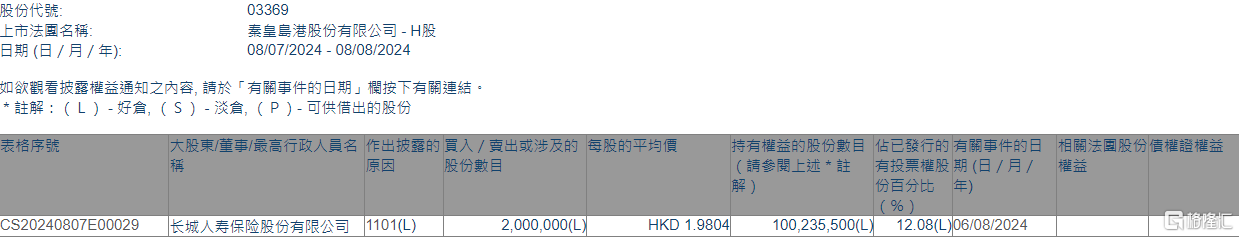 秦港股份(03369.HK)获长城人寿保险增持200万股