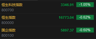 快讯：港股恒指低开0.62% 科指跌1.05%科网股普遍低开