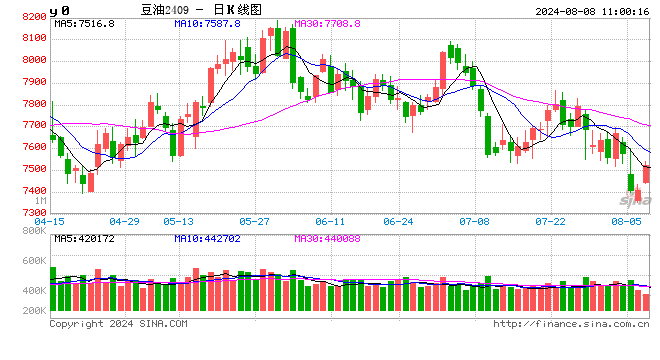 卓创资讯：宏观利空氛围驱动 豆油行情弱势等待